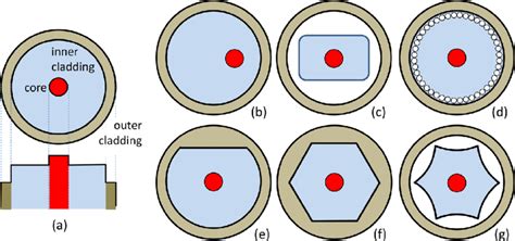Cladding of Fiber 的图像结果