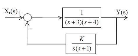 Image result for Open Loop Gain Function in Root Locus