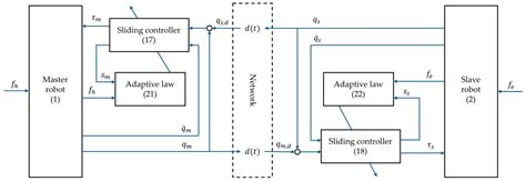 Image result for Barrier Function Adaptive Sliding Mode Control