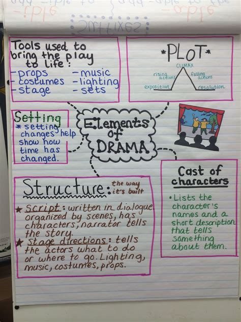 Elements of drama anchor chart. RL.5. | 5th Grade Anchor Charts ...