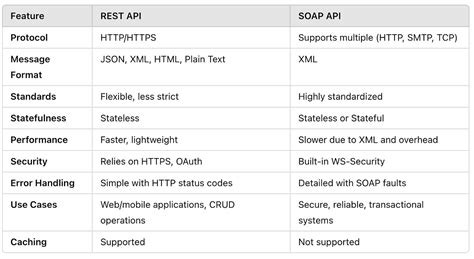Image result for REST API vs Soap API