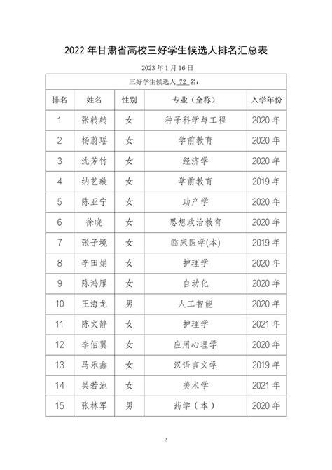 河西学院2022年甘肃省三好学生候选人公示-河西学院学生工作部（处）