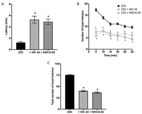 Selective Activation of D3 Dopamine Receptors Ameliorates DOI-Induced ...