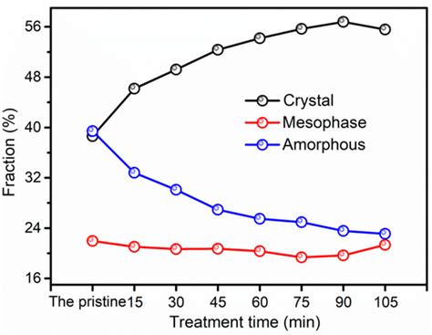 Study on Crystallization Behaviors and Properties of F-III Fibers ...