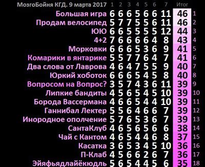 Мозгобойня вопросы с ответами 2024