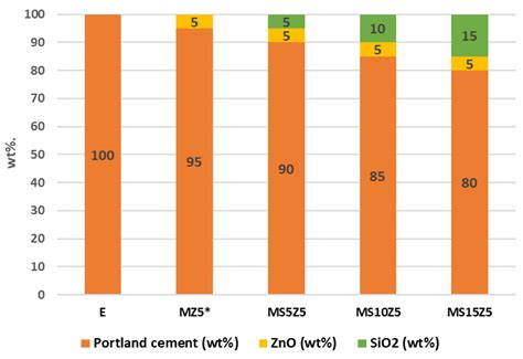 Portland Cement Pastes and Mortars with Antibacterial Properties