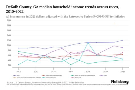 DeKalb County, GA Median Household Income By Race - 2025 Update | Neilsberg