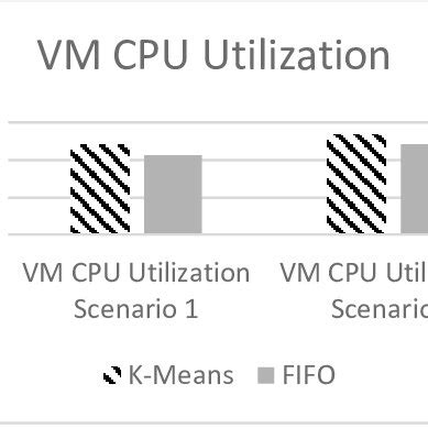 Image result for CPU Utilization in Virtual Computer