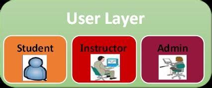 Image result for Stage Module