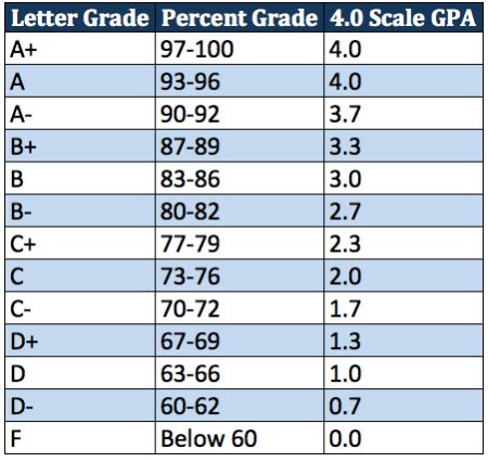 4.0 GPA Scale
