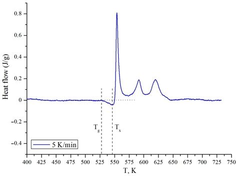 Deformation of Al85Y8Ni5Co2 Metallic Glasses under Cyclic Mechanical ...