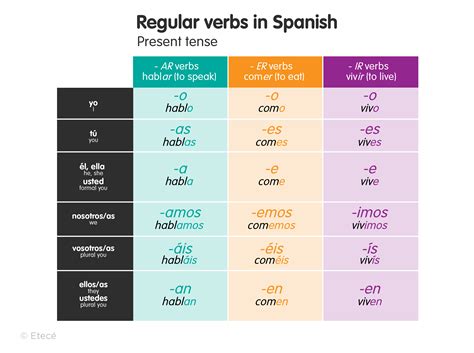 Spáinnis Verb Conjugation Ar Er Ir How To Form Spanish Verbs In The