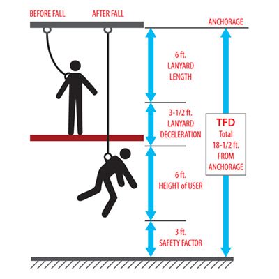 Image result for Falling Distance for Fall Arrest System