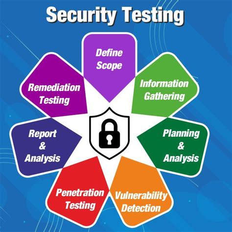 Image result for Security Testing Basics