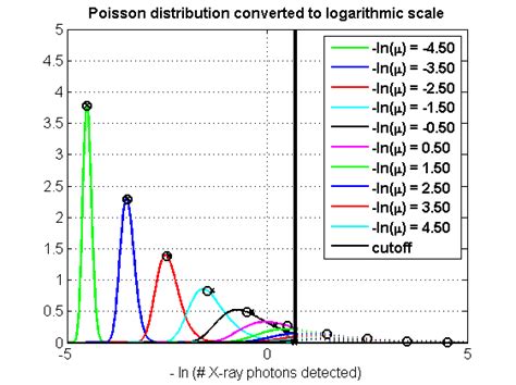 Image result for Can Poisson Distribution Be Negative