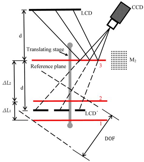 Distance Calibration between Reference Plane and Screen in Direct Phase ...