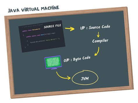 Image result for Java Virtual Machine JVM