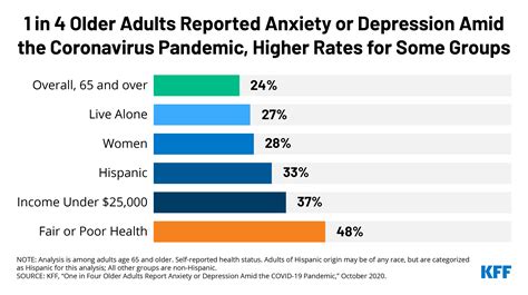 Half of Older Adults in Worse Health Have Reported Anxiety or Depression During the Coronavirus ...