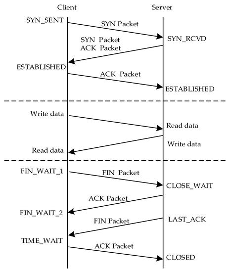 5G-Based Industrial Wireless Controller: Protocol Adaptation, Prototype ...