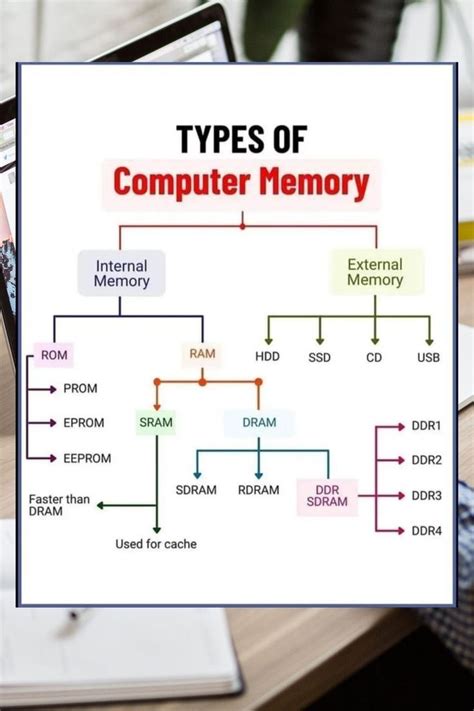 Image result for Types of Computer Memories and Functions