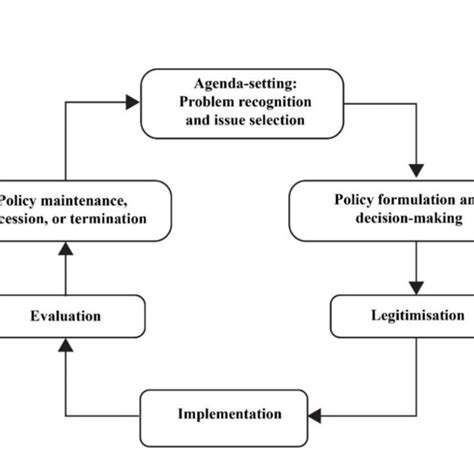 Image result for Policy Cycle Problem Identification
