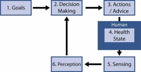 Image result for Management Studies Control Loop