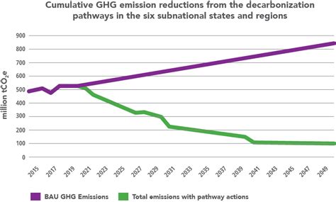 Image result for Decarbonization Pathways