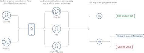 Image result for Employee Leave Process Flow Chart