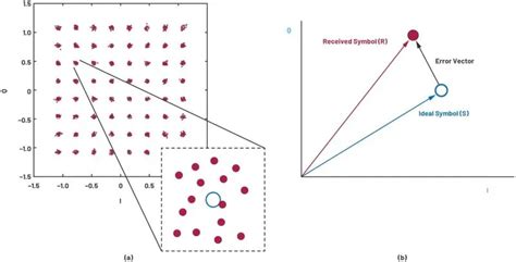 How EVM Measurement Improves Your System-Level Performance - EE Times Asia