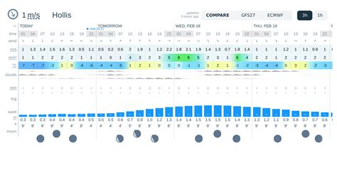 Weather forecast Hollis: today, tomorrow, 10 days