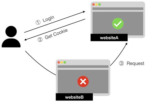 CSRF Attack Node.js 的图像结果