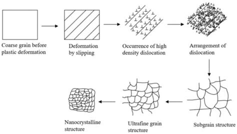Effects of the Shot Peening Process on Corrosion Resistance of Aluminum ...