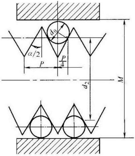 Image result for Measuring Threads