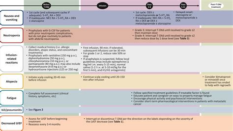 Optimizing treatment management of trastuzumab deruxtecan in clinical practice of breast cancer ...
