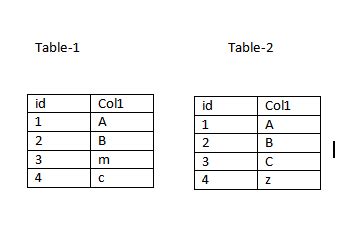 Image result for How to Retrieve Values From Two Tables in SQL