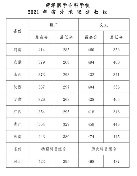 2023菏泽医学专科学校录取分数线（含2021-2022历年）_大学生必备网