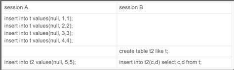 Image result for Lock Command in MySQL