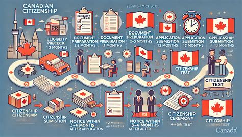 How Long Does Take Citizenship