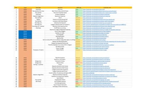 170 Essential Data Structures and Algorithms Questions - ShareMyNotes ...