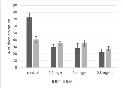 Model Study for Interaction of Sublethal Doses of Zinc Oxide ...