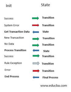 UiPath Re Framework Project 的图像结果