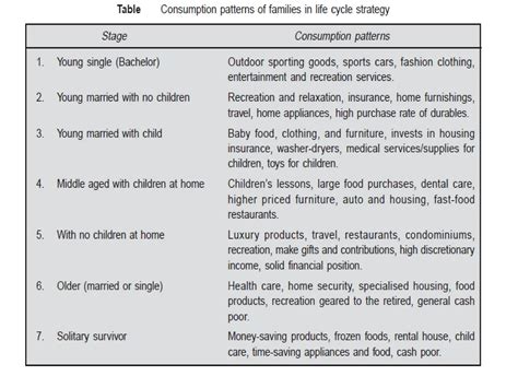 Family-Life-Cycle-Stages for Consumer buying decisions | PDF