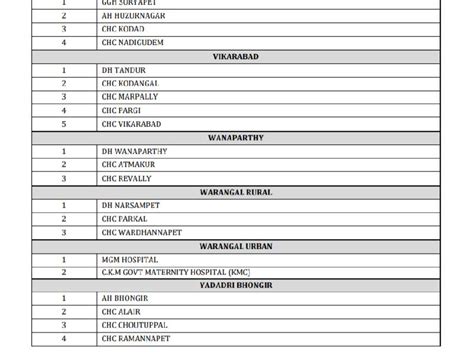 Full list of Rapid Antigen Testing centers in Telangana districts