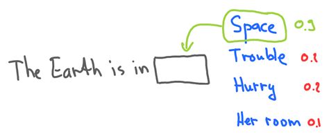 What is a language model and how it works - DataChild