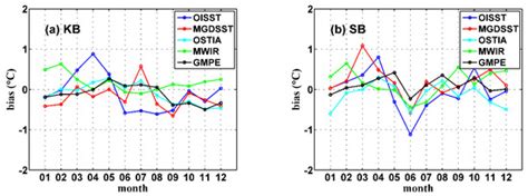 Assessment and Improvement of Global Gridded Sea Surface Temperature ...