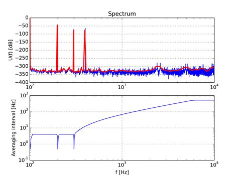 Python Delta Sigma 的图像结果