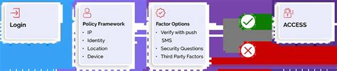Image result for Multi-Factor Authentication Solutions