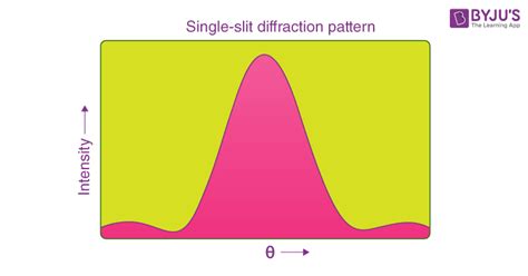Image result for Intensity in Single Slit Diffraction
