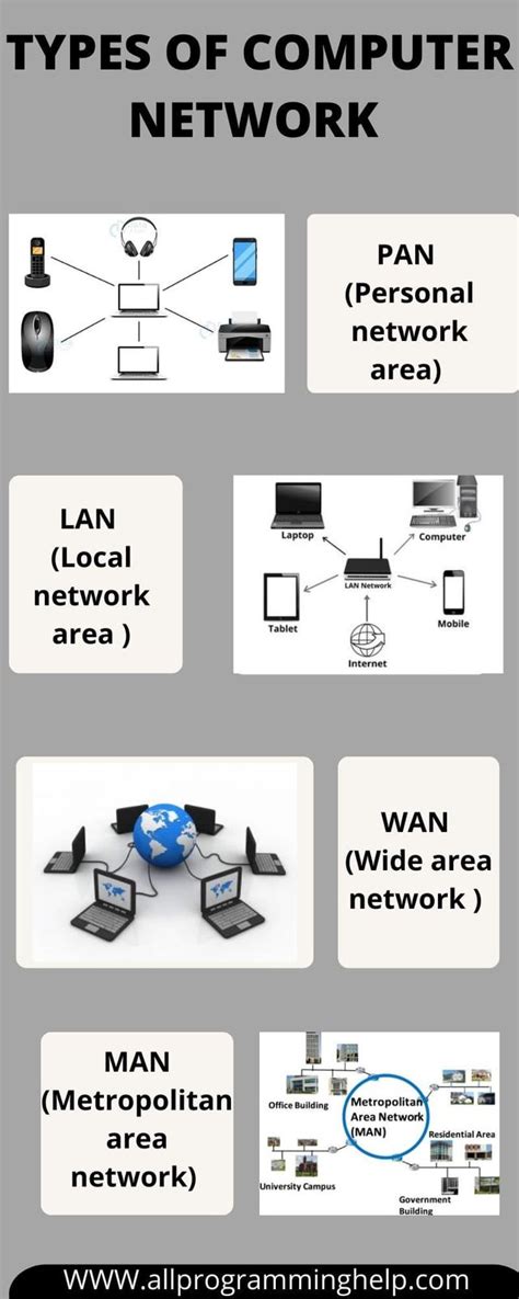 Image result for Computer Network Types