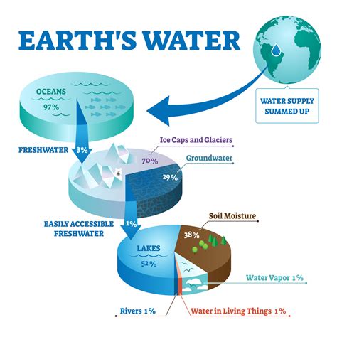 Water is essential for all life and is the most abundant substance on ...